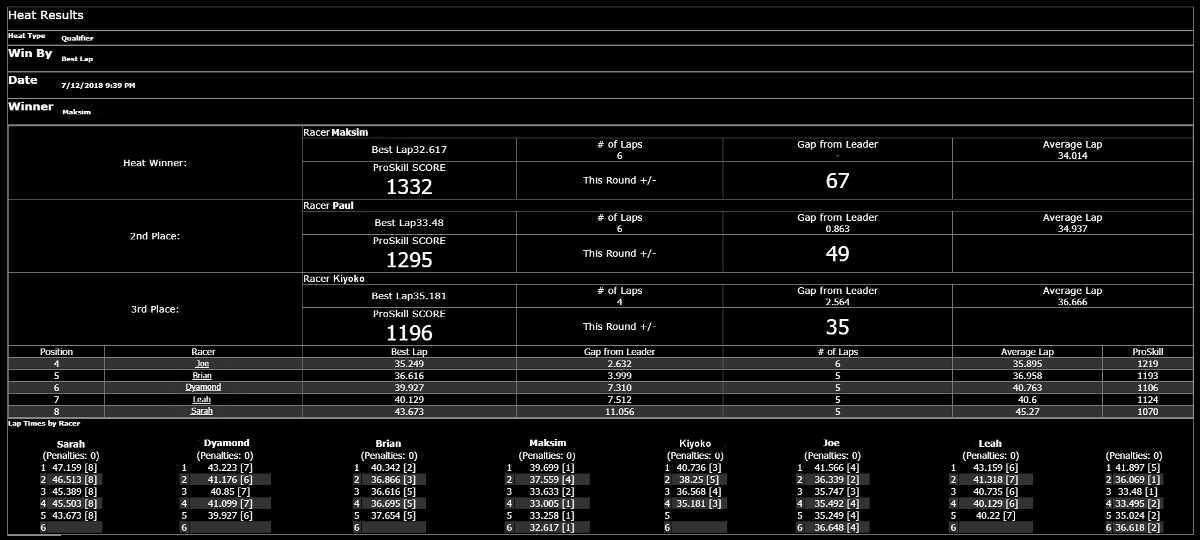 BOSS Pro-Karting Heat Results | Footsteps of a Dreamer